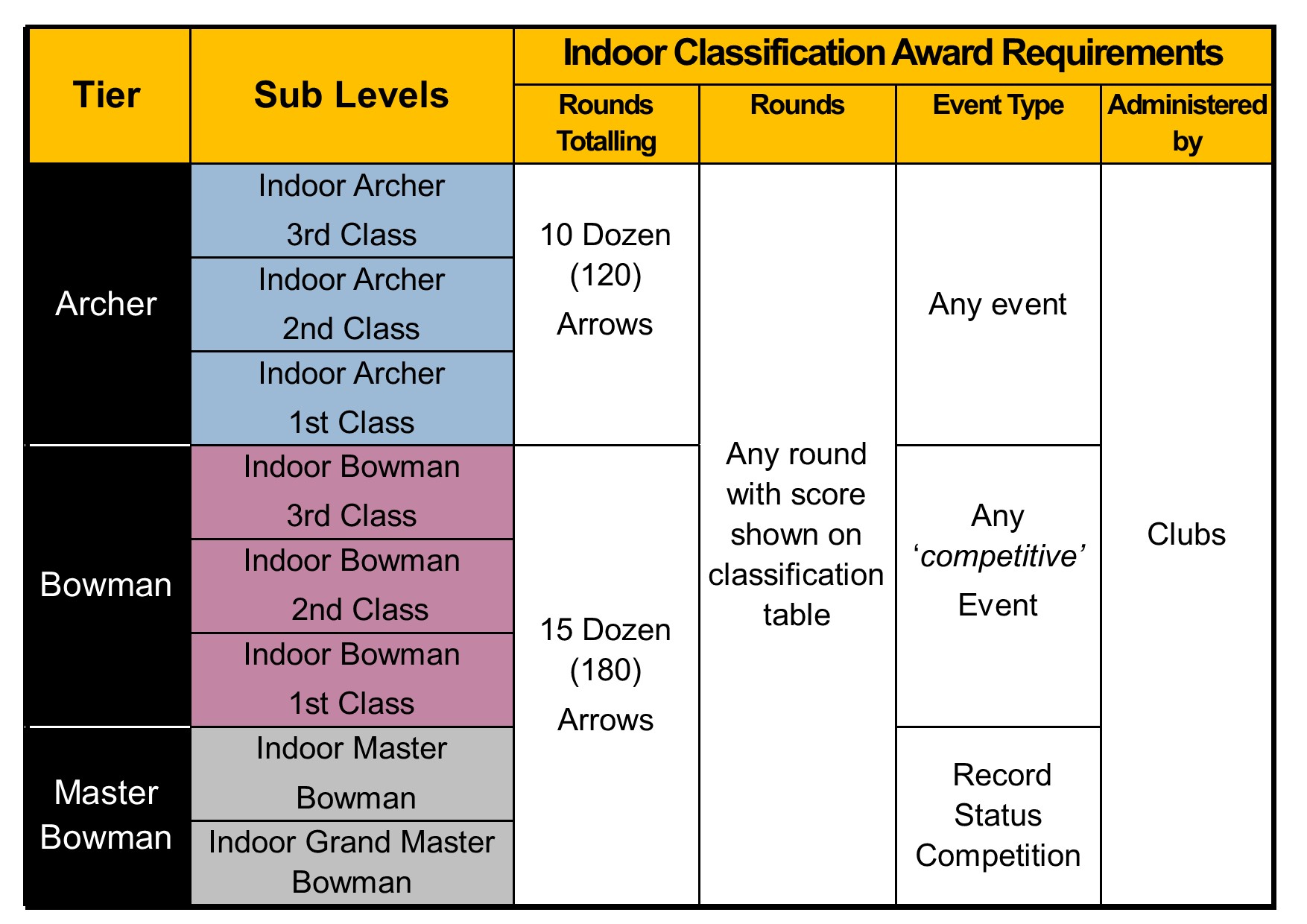 Indoor Classification GVA